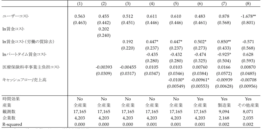 表  5  研究開発投資関数の推定結果     (1)(2)(3) (4) (5) (6) (7) (8)ユーザーコスト0.5630.4550.5120.6110.6100.4830.878 ‐1.678**(0.463)(0.442)(0.451)(0.446)(0.446)(0.461)(0.568)(0.801)ln賃金コスト0.202(0.240)ln賃金コスト（労働の質除去）0.1920.447*0.447*0.502*0.850**‐0.571(0.220)(0.237)(0.237)(0.27