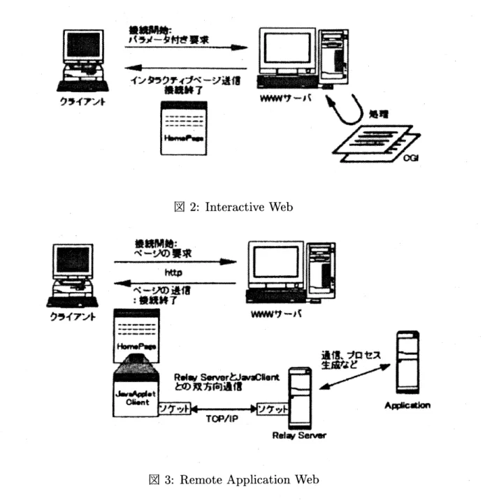 図 2: Interactive Web