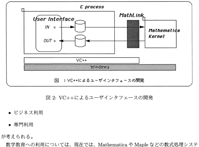 図 2: $\mathrm{V}\mathrm{C}++$ によるユーザインタフェースの開発 $\bullet$ ビジネス利用 $\bullet$ 専門利用 が考えられる。 数学教育への利用については、 現在では、 Mathematica や Maple などの数式処理システ ムを高校数学などの教育に利用する試みも教育現場の各所で行われている。 しかし、 それ は、 教育的配慮をされて設計されたシステムを利用しているのではない。 数式処理システ ムとして独立したシステムを道具として利用しているというのが殆ど