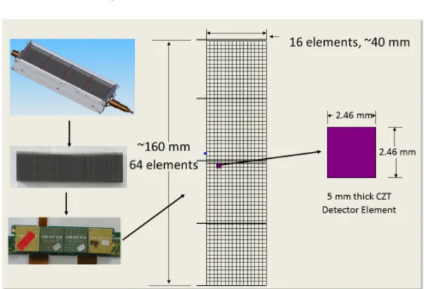 図 1 ） D-SPECT の検出器・コリメータ