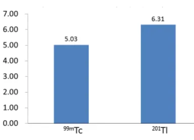 図 4 ） D-SPECT と従来型装置における 99 ｍ Tc と 201 Tl の感度及び空間