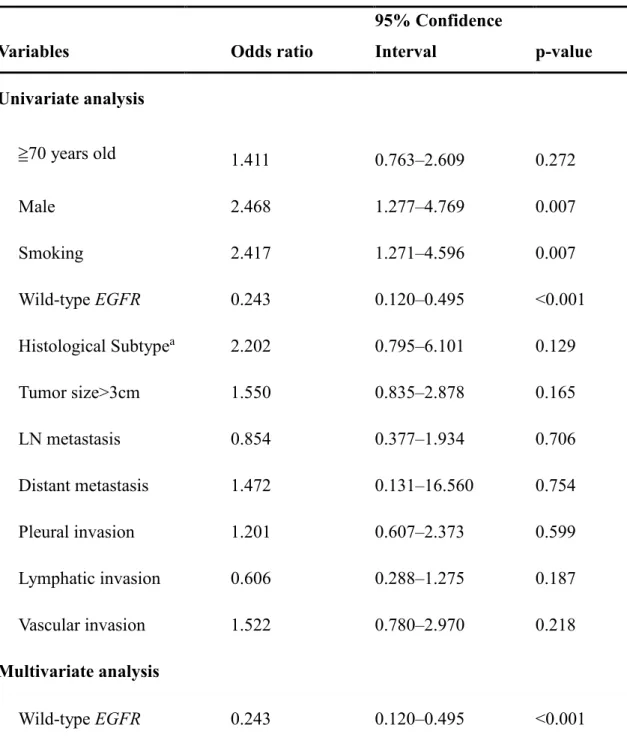 TABLE  II.  Correlation  between  Clinicopathological  Characteristics  of  Lung  Adenocarcinoma Patients and FAM83B Expression in Tumors 