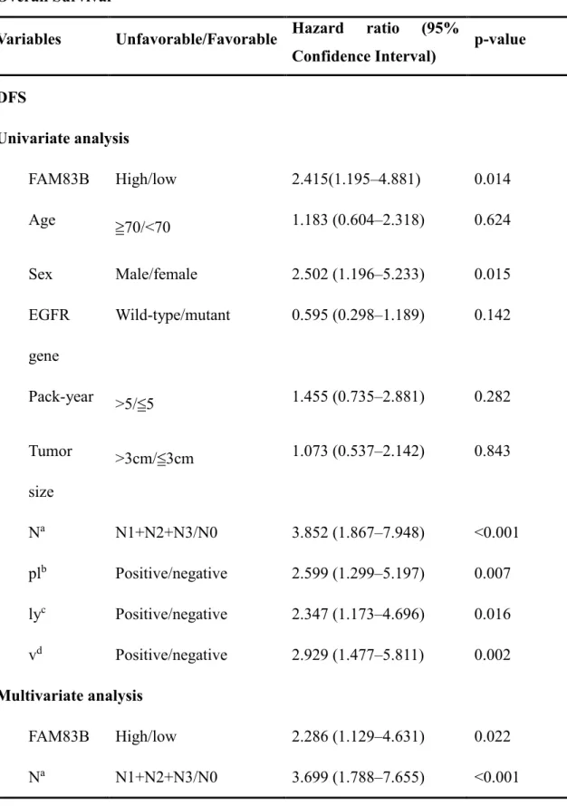 TABLE III. Univariate and Multivariate Predictors of Disease-Free Survival and  Overall Survival 