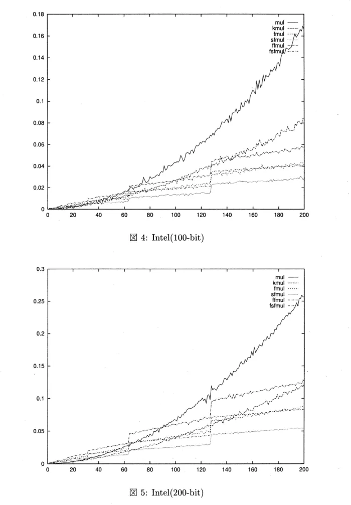 図 4: Inte1(100-bit)