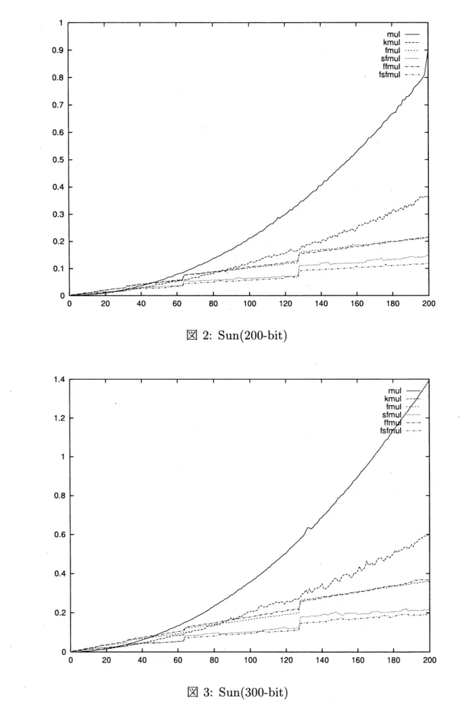図 2: Sun(200-bit)