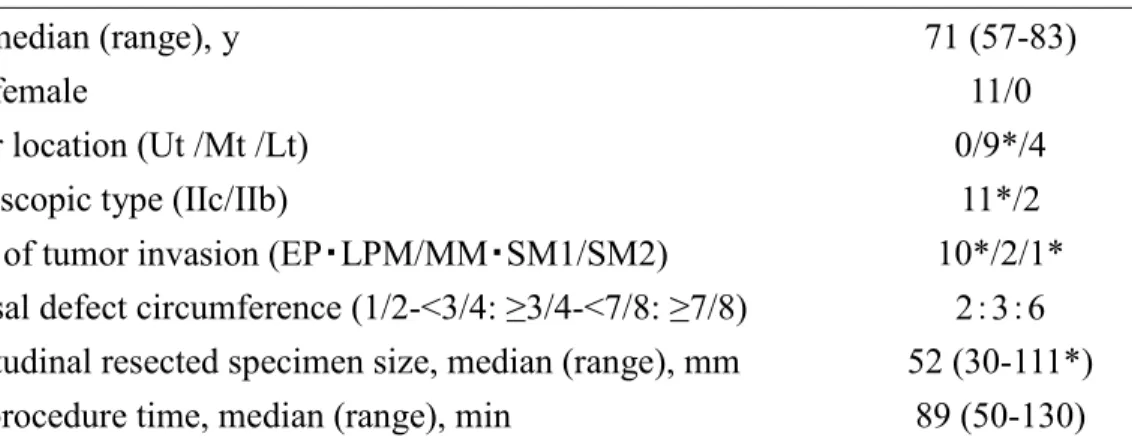TABLE 1: Patient characteristics. 