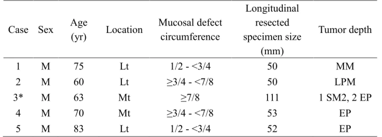 TABLE 2: Non-stricture cases administered steroid pulse therapy after esophageal ESD. 