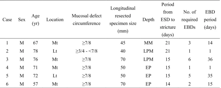 TABLE 3: Stricture cases administered steroid pulse therapy after esophageal ESD. 