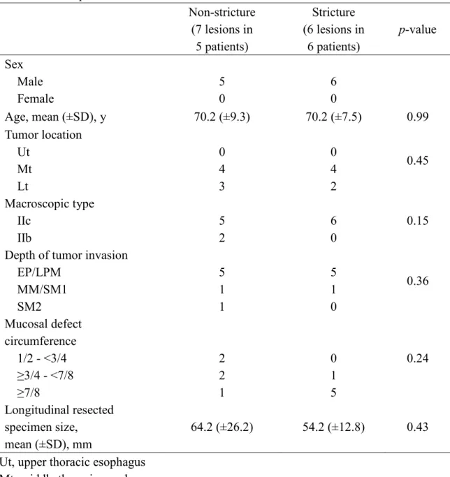 TABLE 5: Comparison between non-stricture and stricture cases.  Non-stricture  (7 lesions in  5 patients)  Stricture  (6 lesions in 6 patients)  p-value  Sex  Male  Female  5 0  6 0  Age, mean (±SD), y  70.2 (±9.3)  70.2 (±7.5)  0.99  Tumor location  Ut  M