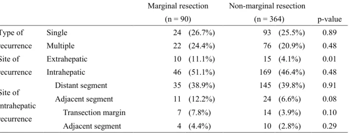 Table 2.    Recurrence site after liver resection 