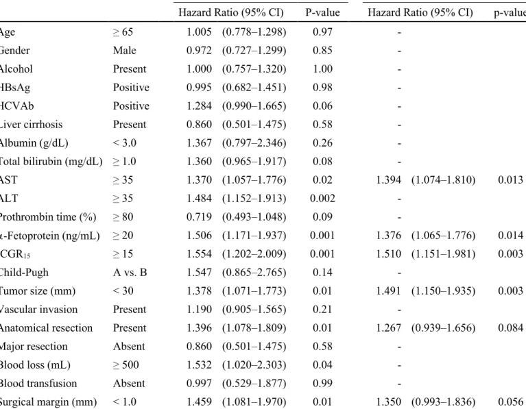 Table  3.  Prognostic factors for recurrence-free survival in patients with  hepatocellular carcinoma by uni- and multivariate analysis   