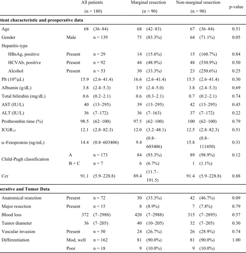 Table 5. Clinical history of patients after propensity match 