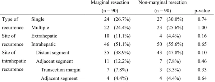 Table 6. Recurrence site after propensity match. 