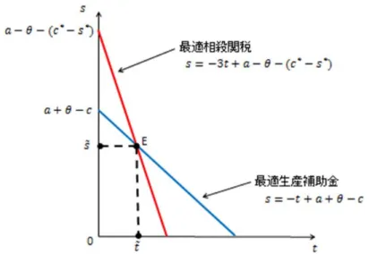 図 1：最適相殺関税率と最適生産補助金率は交点Ｅで決定される。 