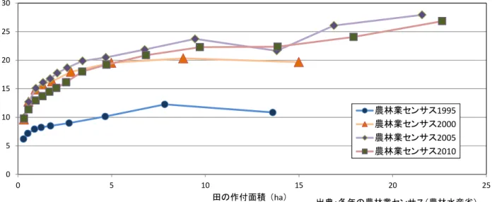 図表 4  公表データによる田の作付面積と稲以外による転作割合（都府県の販売農家）  図表 4 では、いずれの年も田の作付面積が大きくなるにつれ稲以外による転作割合が高くなる傾 向を示している。 38   また、図表 4 においても、図表 2 および図表 3 に示した農林業センサス 1995 から 2000 の間で稲以外による転作割合の大幅な上昇を確認することができる。農林業センサス 1995 から 2000 への稲以外による転作割合の上昇は、全体的に水準が上がる平行移動を示しており、田の 作付規模に依存し