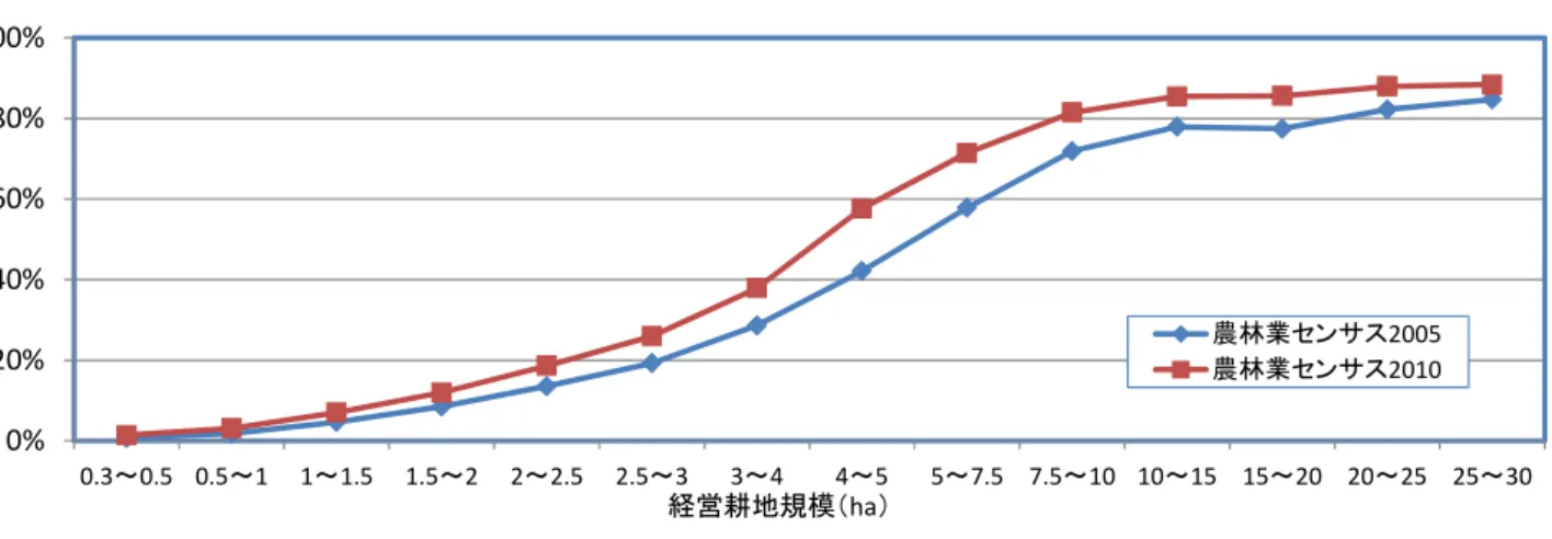 図表 5 の認定農業者数の推移が示すように交付金制度は農家の認定農業者としての就任にも影響 を与えている。交付金制度が認定取得に最も強く影響を与えたのは 2007 年産の作物から適用される 品目横断的経営安定対策であったが、認定農業者を含む「担い手」であるかによって交付金額が区 別され始めたのは 2004 年産の田作作物から適用された水田農業構造改革対策である。2004 年に開 始された水田農業構造改革対策においては、産地づくり交付金として市町村ごとに交付金の使途に 一定程度の独自性を出すことが可能になると