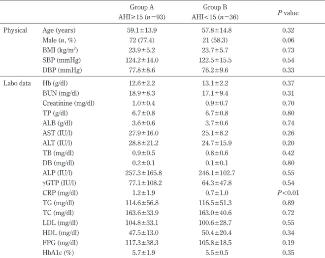 Table 1. Comparisons of clinical characteristics between patients in groups A and B