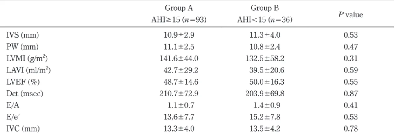 Table 3. Comparisons of echocardiographic data between patients in groups A and B