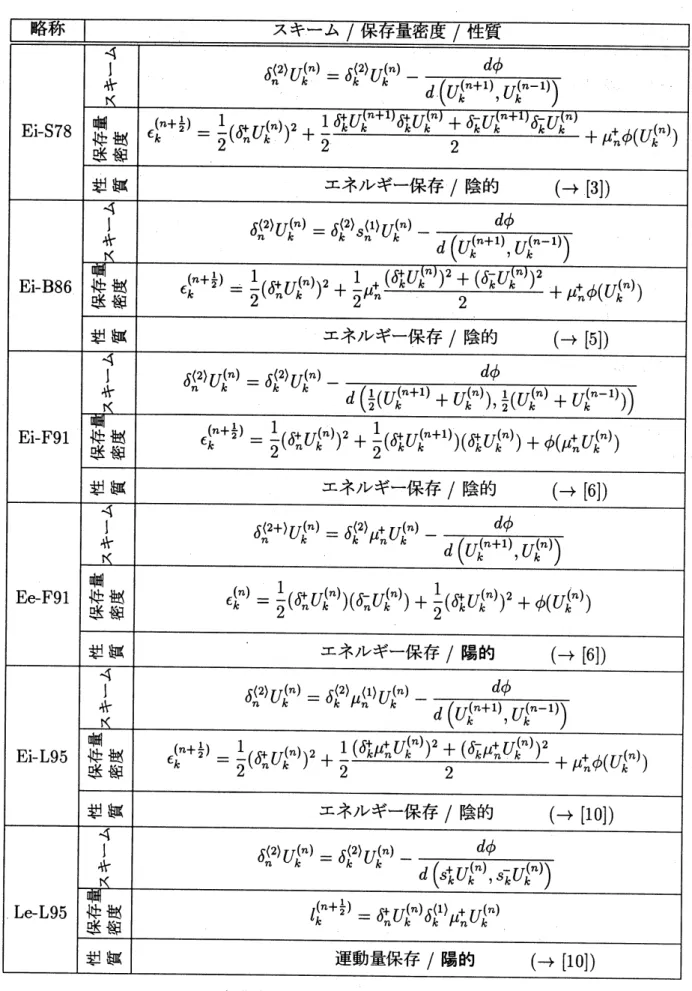 Table 1: 離散的に閉じた差分スキームの既存研究