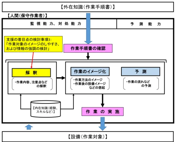 図 6.1  保 守 作 業 者 の 行 動 モ デ ル と 支 援 の 着 目 点 の 検 討 事 項 3 と の 関 連 6.4 人 間 の 「 解 釈 」 の 支 援 に 関 す る 検 討 -作 業 対 象 の イ メ ー ジ の し や す さ -  作 業 対 象 の イ メ ー ジ の し や す さ に つ い て 確 認 す る た め に レ ゴ ・ ブ ロ ッ ク の 組 立 作 業 実 験 を 実 施 す る 。 実 験 参 加 者 に 対 し て は 複 数 の 作 業 手 順 書