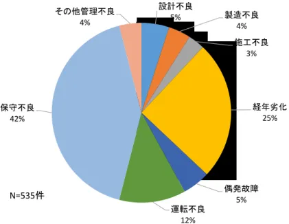 図 1.2  国 内 原 子 力 発 電 所 ト ラ ブ ル の 主 要 因 の 割 合 (14)   図 1.3  「 保 守 不 良 」 要 因 の 内 訳 (14)設計不良5% 製造不良4% 施工不良3% 経年劣化25%偶発故障運転不良5%12%保守不良42%その他管理不良4%N=535件 ヒューマンエラー66%周辺状況不良17%軽微想定外17%N=221件