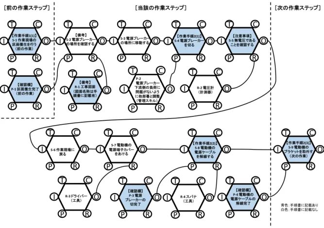 図 2.2  作 業 ス テ ッ プ の FRAM 表 現 表 2.2 作 業 に 必 要 な 情 報 と 作 業 手 順 書 記 載 有 無 と の 関 係  COIPRＴ【確認欄】P-1区画養生完了（前の作業）COIPRＴ【備考】S-2電源ブレーカーの場所を確認するCOIPRＴ【備考】R-1工事図面（図面名称は手順書に記載有）COIPRＴS-3電源ブレーカーの場所に移動するCOIPRＴ【作業手順2(1)】S-4電源ブレーカーを切るCOIPRＴS-6作業現場に戻るCOIPRＴS-7電動機の電源端子カバーを