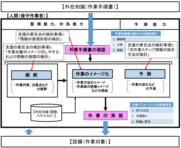 図 3.5 行 動 モ デ ル と 支 援 の 着 目 点 の 検 討 事 項   支 援 の 着 目 点 の 検 討 事 項 1 「 文 章 と 写 真 ・ 図 を 組 み 合 わ せ る こ と 」 が 行 動 モ デ ル の 「 作 業 の イ メ ー ジ 化 」 を 、 支 援 の 着 目 点 の 検 討 事 項 2「 次 作 業 ス テ ッ プ 情 報 を 提 示 す る こ と 」 が 「 予 測 」 を 、 支 援 の 着 目 点 の 検 討 事 項 3 「 作 業 対 象 の イ メ ー ジ