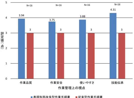 図 4.1 従 来 型 作 業 手 順 書 に 対 す る 表 現 形 態 改 良 型 作 業 手 順 書 の 評 価   2 要 因 参 加 者 内 の 分 散 分 析 の 結 果 、 作 業 手 順 書 の 主 効 果 は 有 意 差 が 認 め ら れ た (F(1,15)=72.44, p<.01) 。4 つ の 視 点 の 主 効 果 も 有 意 差 が 認 め ら れ た (F(3,45)=4.86, p<.01)。 ま た 4 つ の 視 点 の 主 効 果 を 多 重 比 較 し