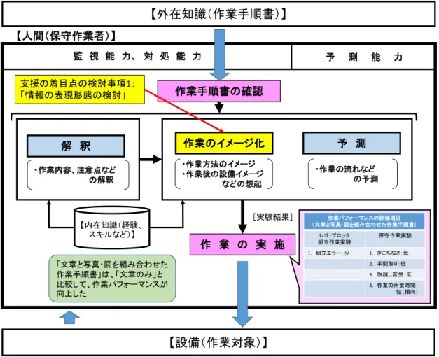 図 4.16  行 動 モ デ ル と 支 援 の 着 目 点 の 検 討 事 項 1 の 確 認 結 果予測能力解 釈作業のイメージ化予 測作 業 の 実 施【人間（保守作業者）】・作業方法のイメージ・作業後の設備イメージなどの想起・作業の流れなどの予測・作業内容、注意点などの解釈【設備（作業対象）】【内在知識（経験、スキルなど）】【外在知識（作業手順書）】監 視 能 力、 対 処 能 力作業手順書の確認支援の着目点の検討事項1：「情報の表現形態の検討」作業パフォーマンスの評価項目 （文章と写真・図を組み
