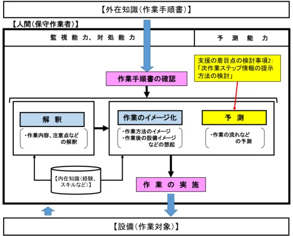 図 5.1  保 守 作 業 者 の 行 動 モ デ ル と 支 援 の 着 目 点 の 検 討 事 項 2 と の 関 連 5.4 人 間 の 「 予 測 」 の 支 援 に 関 す る 検 討     支 援 の 着 目 点 の 検 討 事 項 2 を 確 認 す る た め に レ ゴ ・ ブ ロ ッ ク の 組 立 作 業 実 験 を 実 施 す る 。 こ こ で 、 レ ゴ ・ ブ ロ ッ ク の 組 立 作 業 を 最 初 に 対 象 と し た の は 、 作 業 内 容 の 特 殊 性 を