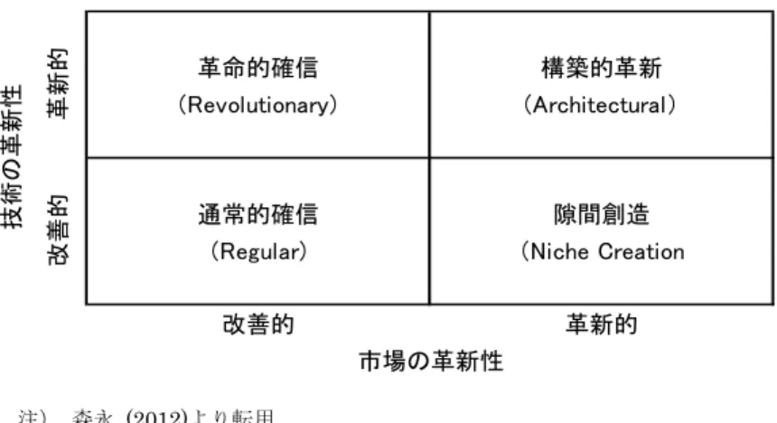 図 1-1. Abernathy and Clark (1985)による技術革新の類型 