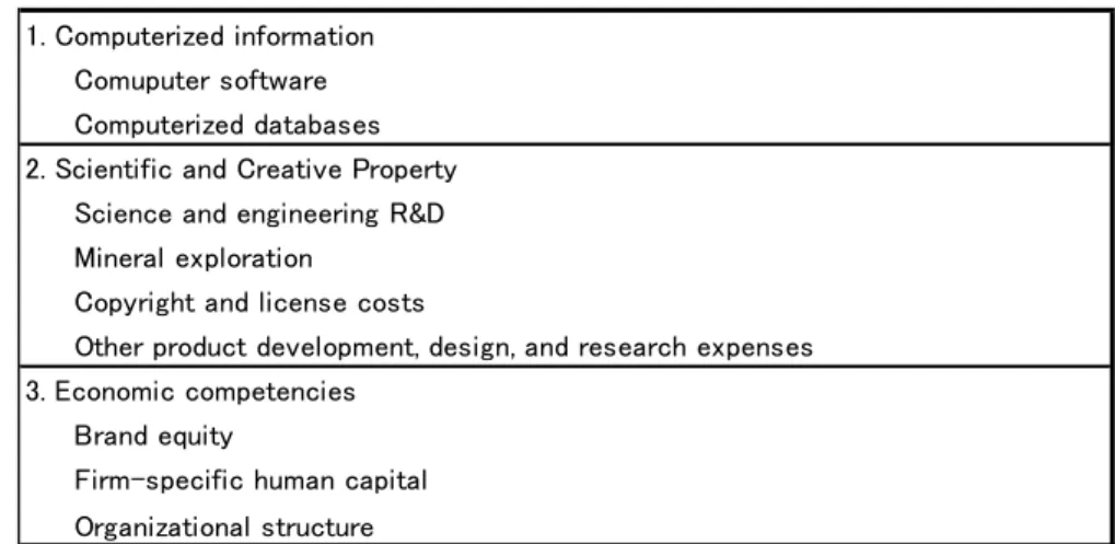 表 1. Corrado, Hulten and Sichel (2009)による無形資産の分類 