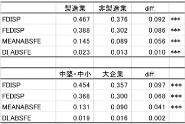 表   5  産業・企業規模別の比較（設備過不足の不確実性） 