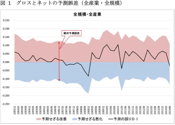 図   1  グロスとネットの予測誤差（全産業・全規模） 