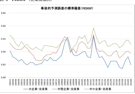 図   4  不確実性指標の比較 