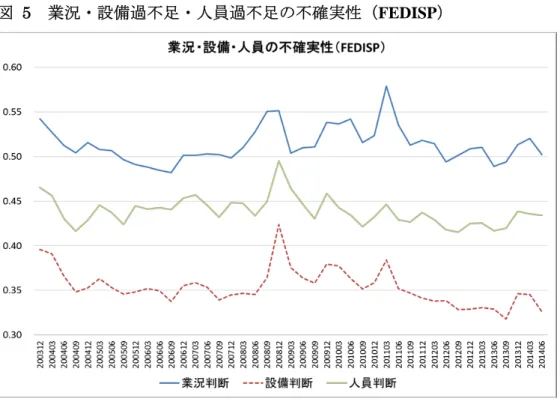 図   5  業況・設備過不足・人員過不足の不確実性（FEDISP） 