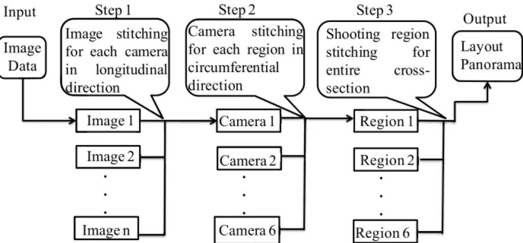 Figure 3.3 illustrates the automatic matching process of two consecutive images in  the tunnel longitudinal direction (X-axis)