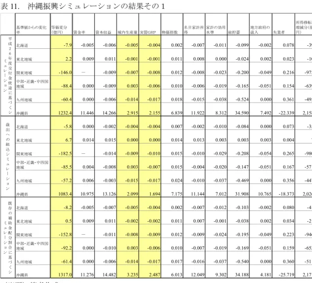 表 11 と表 12 に示した結果が、平成 26 年度沖縄振興一括交付金がもたらす沖縄経済や県 内の各産業の生産量への影響である。なお、本稿では数値解析ソフト GAMS(General  Algebraic Modeling Systems)を用いてシミュレーションを行い、そのシミュレーション結果 に関する文中及び表中の数値（等価変分などの一部を除く）は、いずれも 2005 年の 6 地域 間 SAM の数値（＝基準値）からの変化率であり、パーセンテージ表示になっている。  表 11