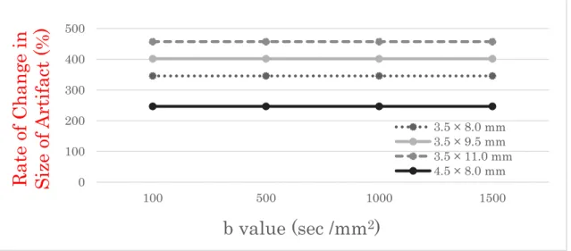 Figure 4    Rate of Change in Size of Artifact (%) : b values     
