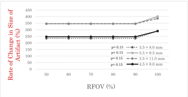 Figure 6    Rate of Change in Size of Artifact (%) : RFOV 