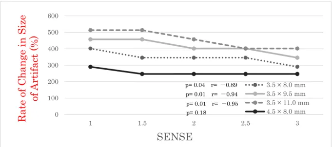 Figure 7    Rate of Change in Size of Artifact (%) : SENSE factor 