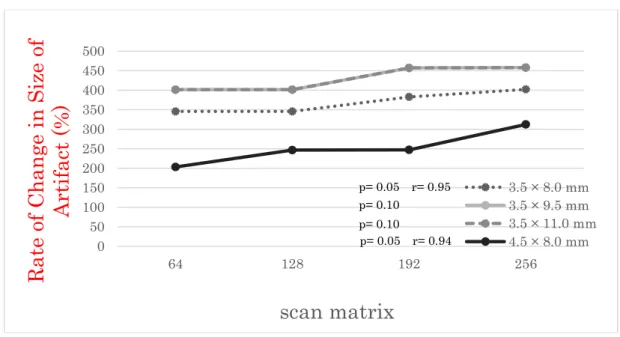 Figure 8  Rate of Change in Size of Artifact (%) : scan matrix 