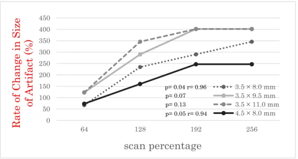 Figure 9    Rate of Change in Size of Artifact (%) : scan percentage 