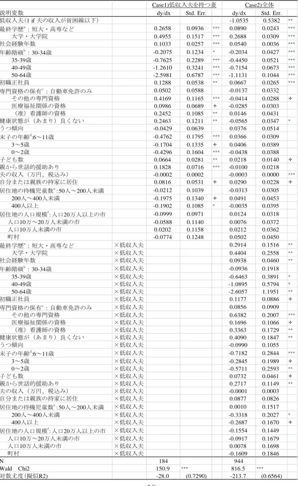 表 6  妻の就業確率に関する推定結果(logit モデル） 