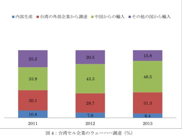 図 4：台湾セル企業のウェーハー調達（％） 