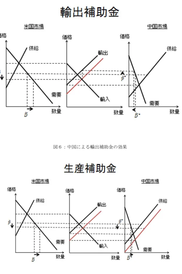 図 7：中国による生産補助金の効果 