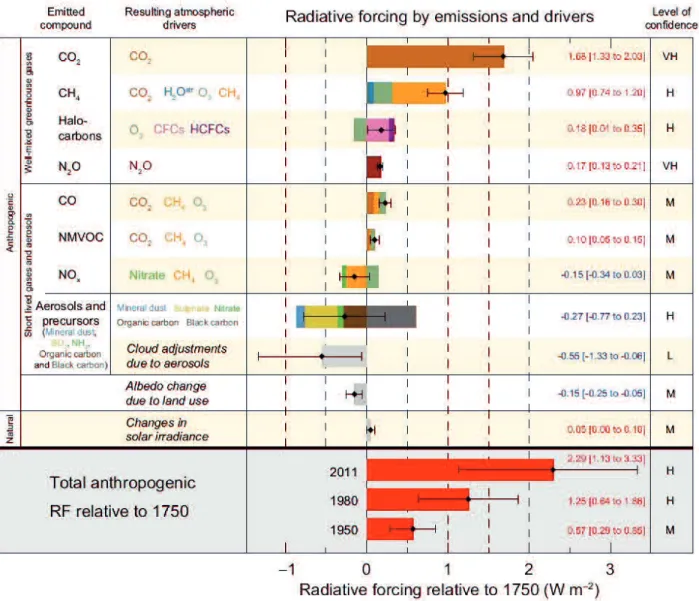 Figure 2.1 Radiative forcing estimates in 2011 relative to 1750 and aggregated uncertainties  for the main drivers of climate change (Stocker et al., 2013)