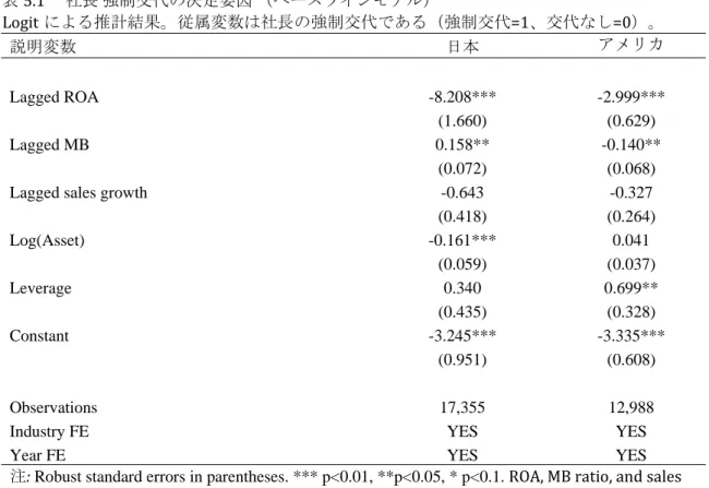 表 5.1 は Logit の推計結果をまとめている。ここで報告されている結果は、日アメリカ 両国において、低水準の ROA は社長を強制的に交代する重要な決定要因であることを示して いる。資産の簿価値に対するマケート価値 (Market to Book ratio)の低水準 はアメリカ企 業では社長強制交代を引き起こす可能性を高めるが、日本企業ではそのような傾向はみられ なかった。  	 表 5.1  	社長	強制交代の決定要因	（ベースラインモデル）	 Logit による推計結果。従属変数は社長の強制交