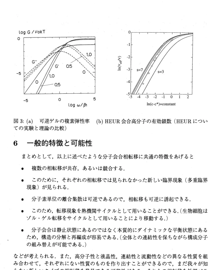 図 3: (a) 可逆ゲルの複素弾性率 (b) HEUR 会合高分子の有効鎖数 (HEUR につい ての実験と理論の比較 ) 6 一般的特徴と可能性 まとめとして , 以上に述べたような分子会合相転移に共通の特徴をあげると $\bullet$ 複数の相転移が共存, あるいは競合する