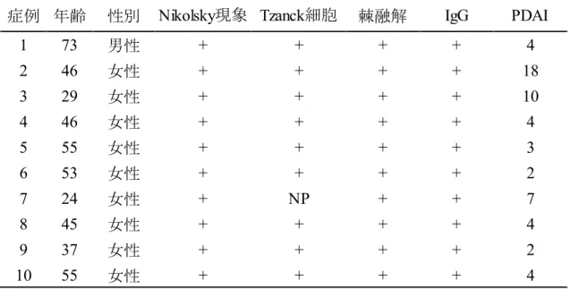 表 1 尋常性天疱瘡の 10 症例の臨床および検査所見